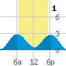 Boca Raton tide chart for Wednesday, December 1, 2021