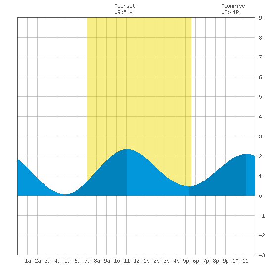 Boca Raton tide chart for Wednesday, December 22, 2021