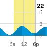 Boca Raton tide chart for Wednesday, December 22, 2021
