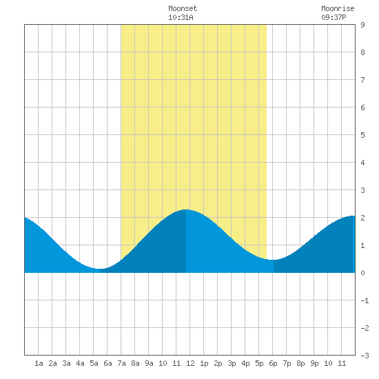 Boca Raton tide chart for Thursday, December 23, 2021