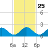Boca Raton tide chart for Saturday, December 25, 2021