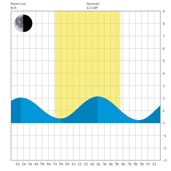 Boca Raton tide chart for Sunday, December 26, 2021