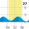 Boca Raton tide chart for Monday, December 27, 2021