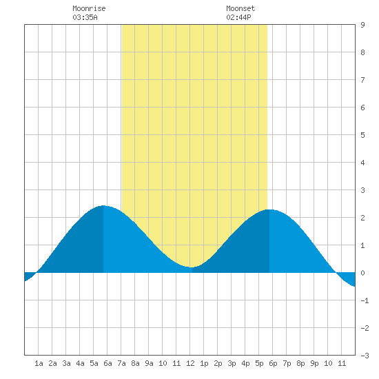 Boca Raton tide chart for Thursday, December 30, 2021