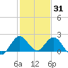 Boca Raton tide chart for Friday, December 31, 2021
