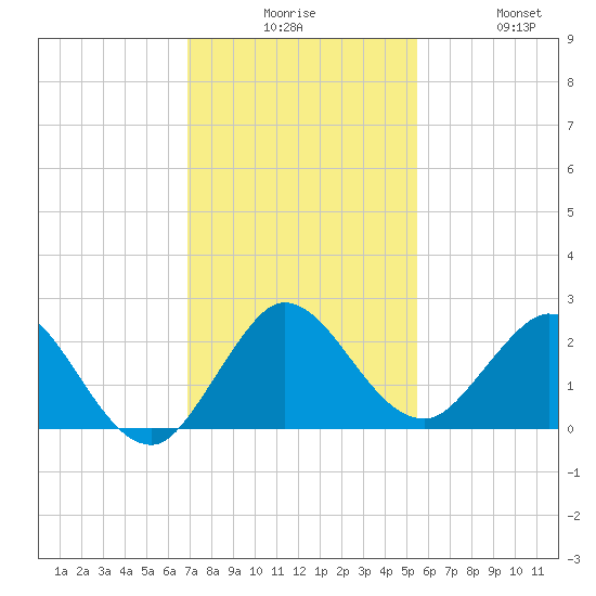 Boca Raton tide chart for Tuesday, December 7, 2021