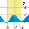 Boca Raton tide chart for Tuesday, December 7, 2021