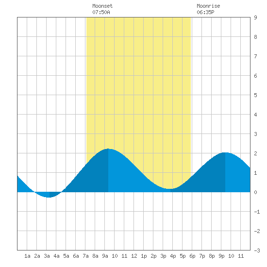Boca Raton tide chart for Tuesday, January 18, 2022