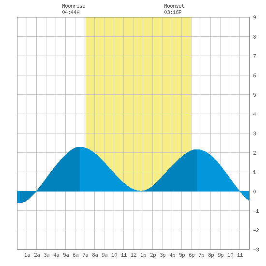 Boca Raton tide chart for Saturday, January 29, 2022