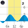 Boca Raton tide chart for Sunday, January 2, 2022