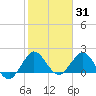 Boca Raton tide chart for Monday, January 31, 2022