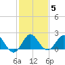 Boca Raton tide chart for Wednesday, January 5, 2022