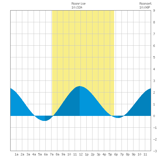 Boca Raton tide chart for Thursday, January 6, 2022