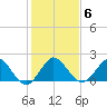 Boca Raton tide chart for Thursday, January 6, 2022