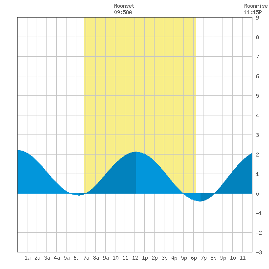 Boca Raton tide chart for Monday, February 21, 2022