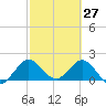 Boca Raton tide chart for Sunday, February 27, 2022