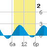 Boca Raton tide chart for Wednesday, February 2, 2022