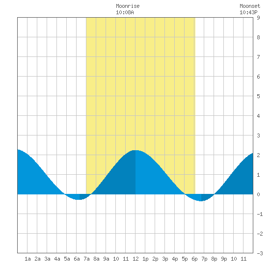 Boca Raton tide chart for Saturday, February 5, 2022