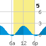 Boca Raton tide chart for Saturday, February 5, 2022