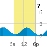 Boca Raton tide chart for Monday, February 7, 2022