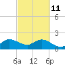Boca Raton tide chart for Friday, March 11, 2022