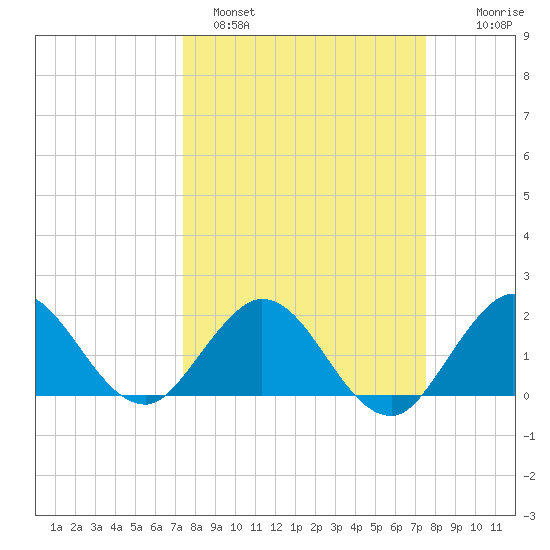 Boca Raton tide chart for Sunday, March 20, 2022