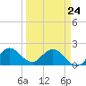 Boca Raton tide chart for Thursday, March 24, 2022