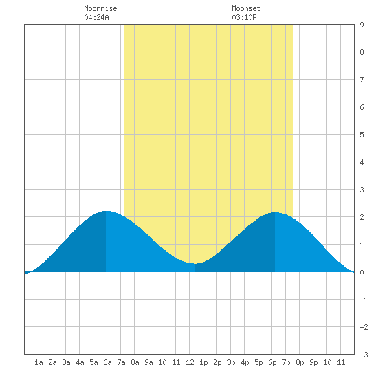 Boca Raton tide chart for Sunday, March 27, 2022