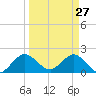 Boca Raton tide chart for Sunday, March 27, 2022