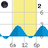Boca Raton tide chart for Wednesday, March 2, 2022