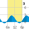 Boca Raton tide chart for Thursday, March 3, 2022