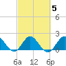 Boca Raton tide chart for Saturday, March 5, 2022