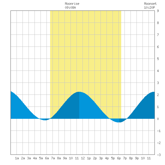 Boca Raton tide chart for Sunday, March 6, 2022