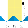 Boca Raton tide chart for Sunday, March 6, 2022