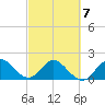 Boca Raton tide chart for Monday, March 7, 2022