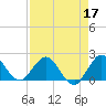 Boca Raton tide chart for Sunday, April 17, 2022