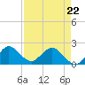 Boca Raton tide chart for Friday, April 22, 2022