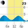 Boca Raton tide chart for Saturday, April 23, 2022