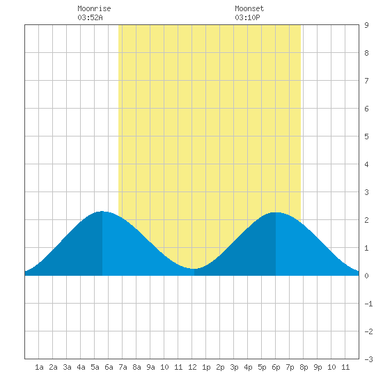Boca Raton tide chart for Monday, April 25, 2022