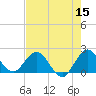 Boca Raton tide chart for Sunday, May 15, 2022