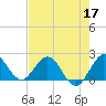 Boca Raton tide chart for Tuesday, May 17, 2022