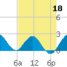 Boca Raton tide chart for Wednesday, May 18, 2022