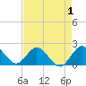 Boca Raton tide chart for Sunday, May 1, 2022