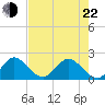 Boca Raton tide chart for Sunday, May 22, 2022