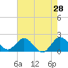 Boca Raton tide chart for Saturday, May 28, 2022