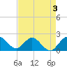 Boca Raton tide chart for Tuesday, May 3, 2022