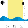 Boca Raton tide chart for Sunday, May 8, 2022