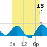Boca Raton tide chart for Monday, June 13, 2022