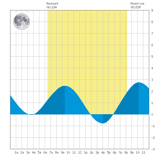Boca Raton tide chart for Tuesday, June 14, 2022