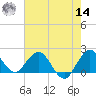 Boca Raton tide chart for Tuesday, June 14, 2022